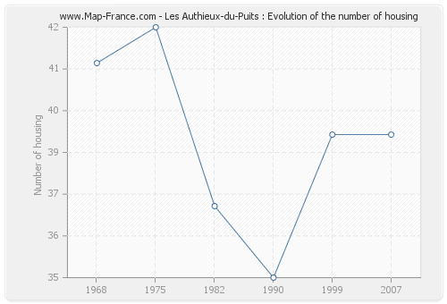 Les Authieux-du-Puits : Evolution of the number of housing